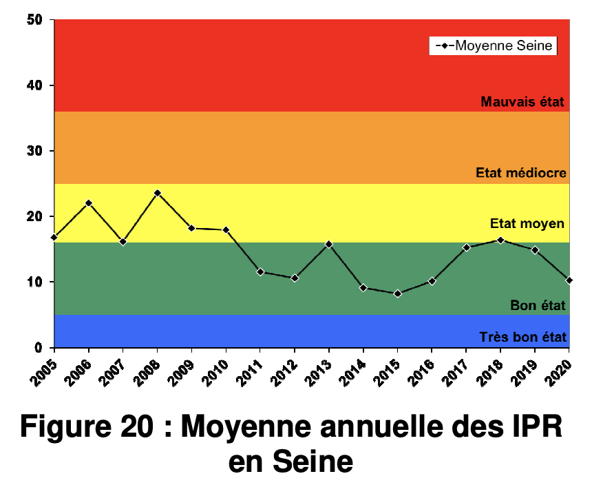 Moyenne annuelle IPR